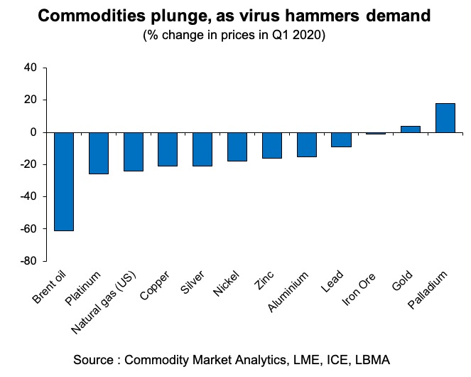 Graph showing falling commodity prices.