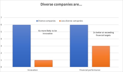 Graph showing that diverse companies are six times more innovative and twice as good at exceeding financial targets. 
