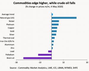 CHART showing % changes in commodity prices