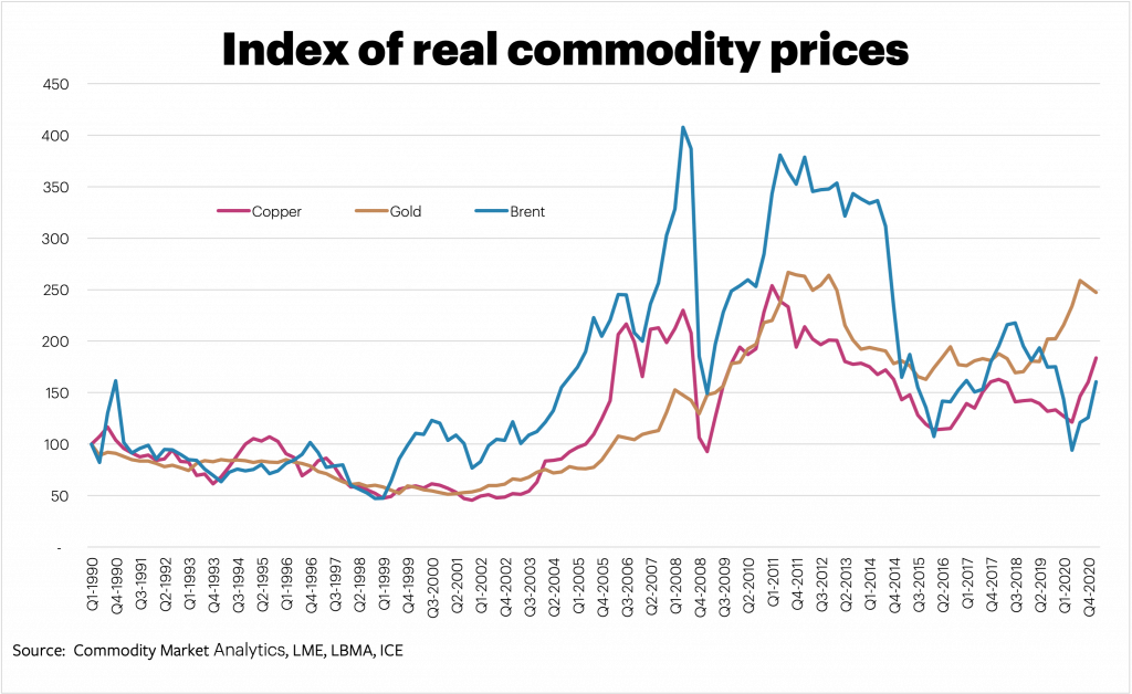 Chart showing index of real commodity prices from 1990 to Q4 2020. 
