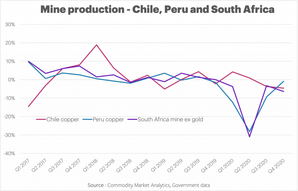 Line graph showing mine production in Chile, Peru and South Africa. 